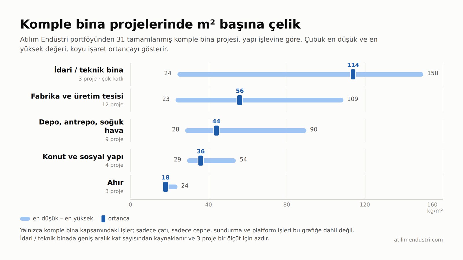 Yapı işlevine göre m² başına çelik grafiği: idari bina 24-150, fabrika 23-109, depo 28-90, konut 29-54, ahır 18-24 kg/m²