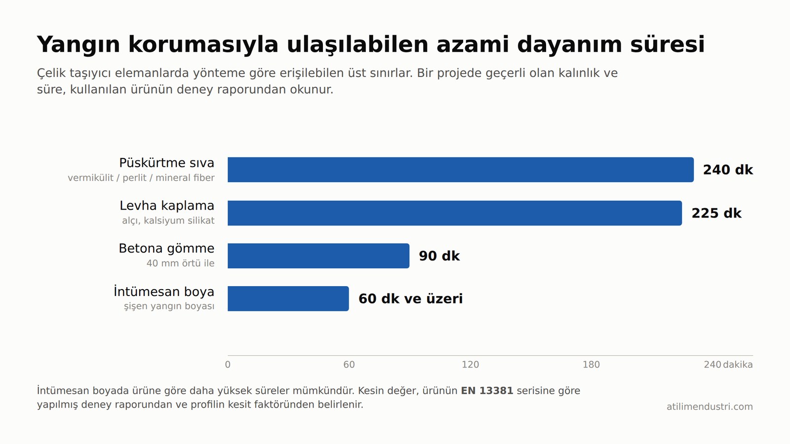 Püskürtme sıva 240, levha kaplama 225, betona gömme 90, intümesan boya 60 dakika ve üzeri azami yangın dayanım süresi karşılaştırma grafiği